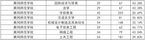 2023年黄冈师范学院普通考生专升本报录比预测