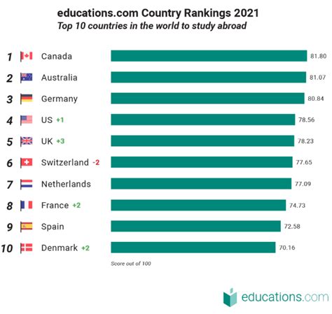 各国教育排名-世界各国教育水平排名 – 美国留学全知道