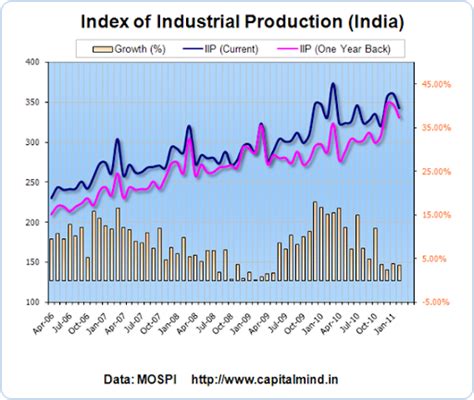 IIP is up 3.56% in Feb » Capitalmind - Better Investing