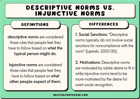 Descriptive and Prescriptive Norms 的图像结果