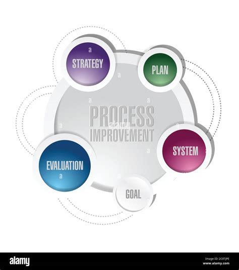 Process Improvement Graphic 的图像结果