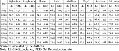 Image result for Net Reproductive Rate Formula Life Table