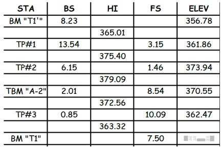 Image result for Level Loop Notes