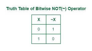 Bitwise Operators in Programming | by Ankoji Durgesh | May 16, 2024 ...