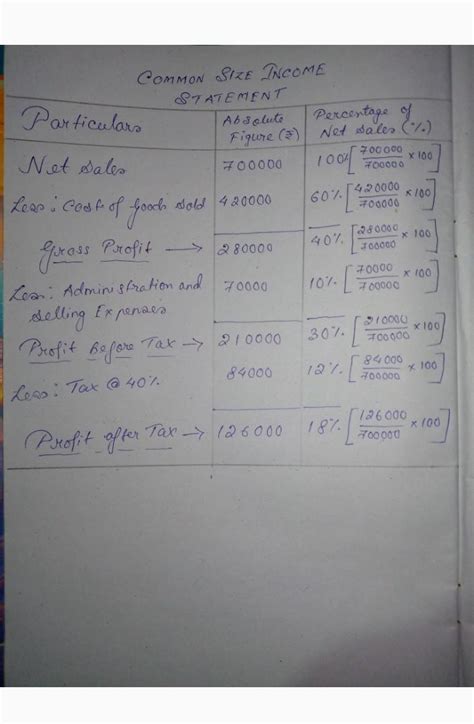 7. From the following particulars, prepare a common size statement ...