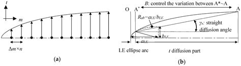 Anti-Cavitation Design of the Symmetric Leading-Edge Shape of Mixed ...