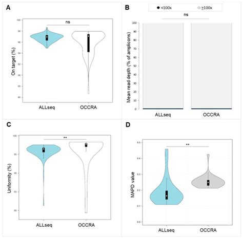 Design and Validation of a Custom Next-Generation Sequencing Panel in ...