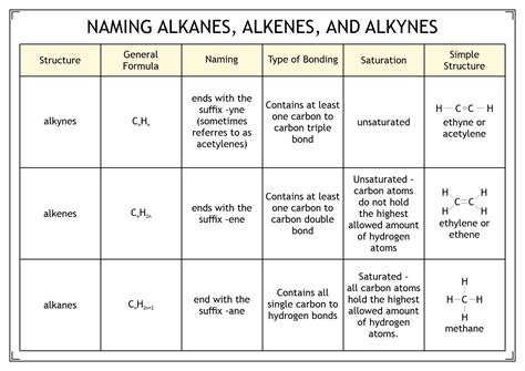 Alkane Alkene Alkyne