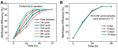 Waterborne Polyurethane Acrylates Preparation towards 3D Printing for ...