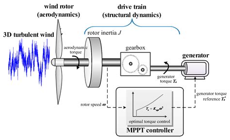 A Multi-Point Method Considering the Maximum Power Point Tracking ...