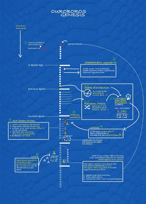 Ouroboros, A deep dive for non PhD’s | by Mike Borman | Blockchain Biz | Medium