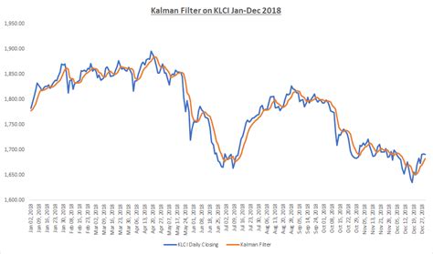 Kalman Filter Python Finance 的图像结果