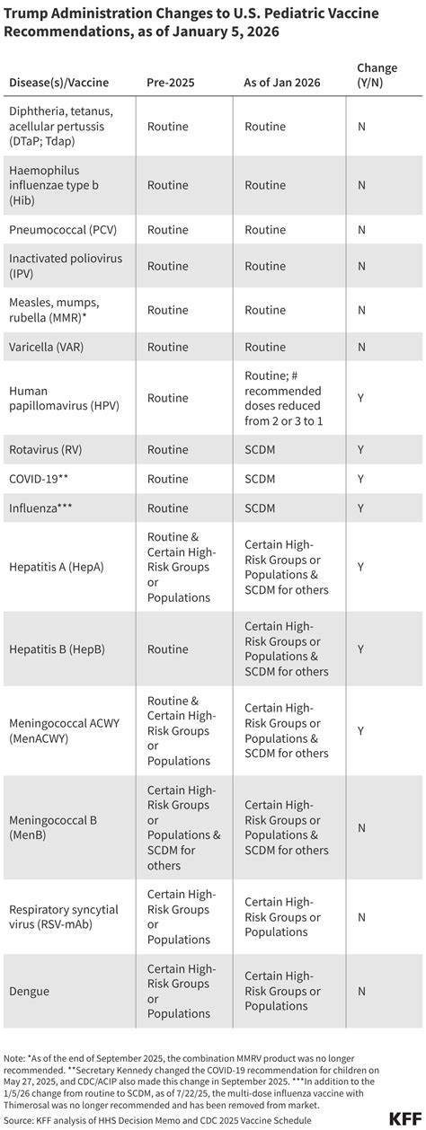 The New Federal Vaccine Schedule for Children: What Changed and What ...