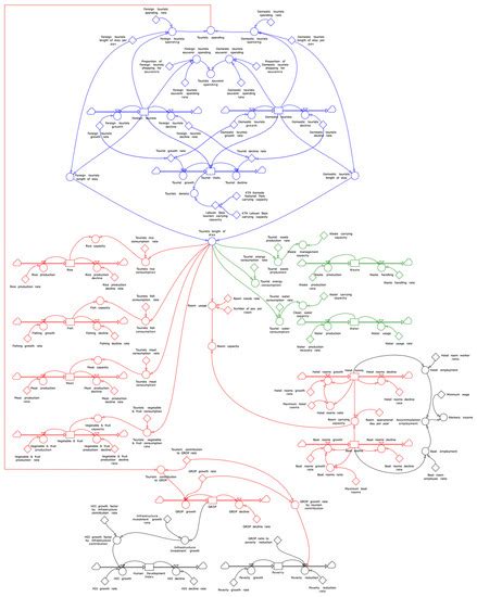 Collaborative Integrated Sustainable Tourism Management Model Using ...
