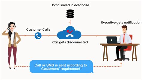 Best Missed Call Service in Delhi | Missed Call Service