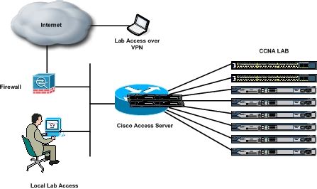 Access Server Tutorial 的图像结果