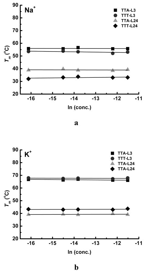 Effects of Central Loop Length and Metal Ions on the Thermal Stability ...