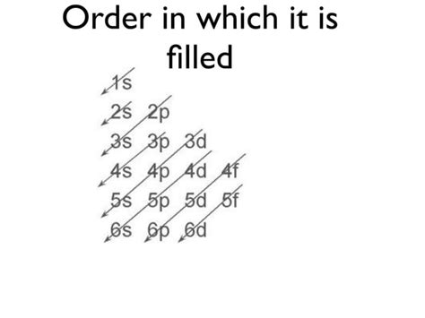 How to Do Electronic Configuration 的图像结果