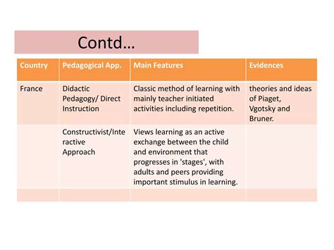 pedagogical approaches & practices in Early childhood education | PPTX