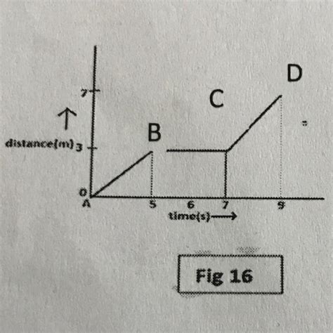 The graph in figure 16 shows the position of a body at different times ...