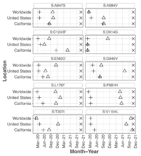 Multiple Mutations Associated with Emergent Variants Can Be Detected as ...