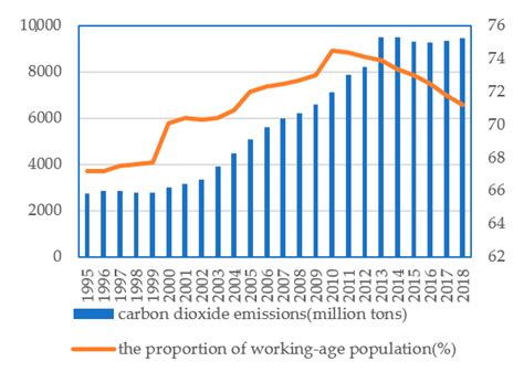 How Do the Population Structure Changes of China Affect Carbon ...