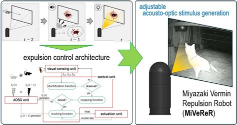 Miyazaki Vermin Repulsion Robot and Its Adjustable Acousto-Optic ...