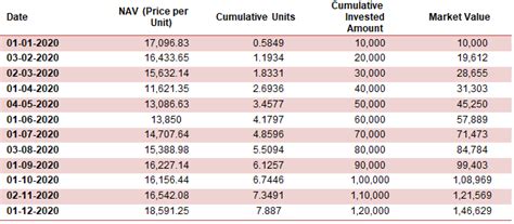 SIP: Invest in Systematic Investment Plans Online | Mirae Asset