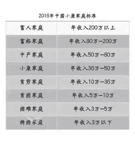 中国家庭年收入的十个层次(中产收入标准2022)-海诗网