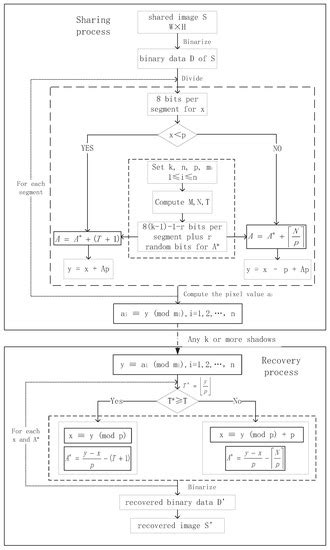 Chinese Remainder Theorem-Based Secret Image Sharing with Small-Sized ...