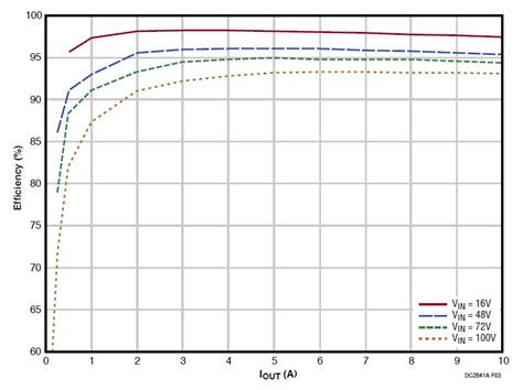 DC2641A: 0.8 ~ 60V @ 10A, 16 ~ 100 V in