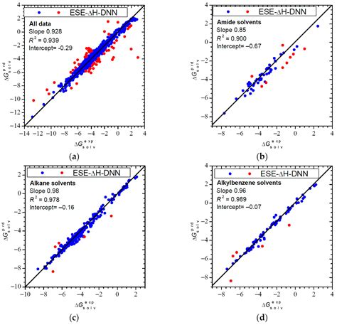 Solvation Enthalpies and Free Energies for Organic Solvents through a ...