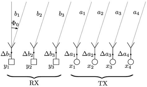 Calibration of MIMO Radar Transmitting and Receiving Array Using Scene ...