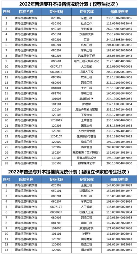 2022年青岛恒星科技学院专升本投档分数线-库课专升本