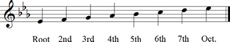 Image result for EB Major Scale Contrary Motion
