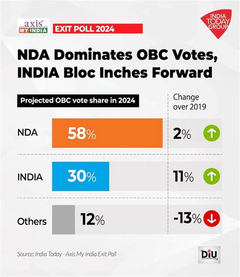 INDIA bloc gains OBC votes but still lags, exit poll shows - India Today