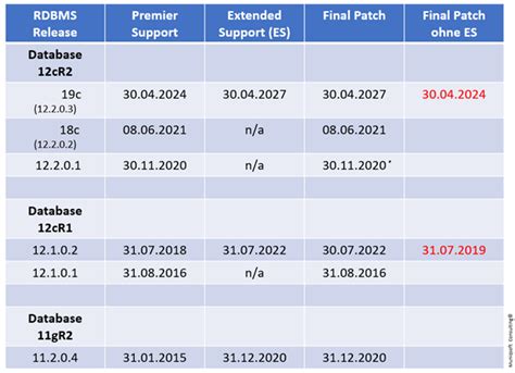 Oracle Support Release Chart 的图像结果