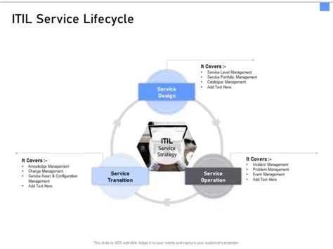 Itil4 Service Lifecycle Model 的图像结果