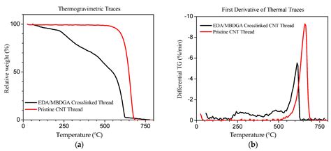 Mechanical Strength Improvements of Carbon Nanotube Threads through ...