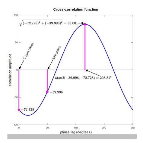Image result for Correlation Function