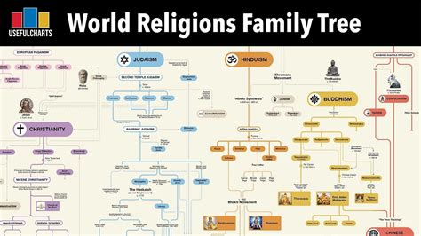 Religion Family Tree 的图像结果