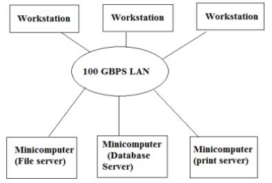 Image result for Distributed Computing Model