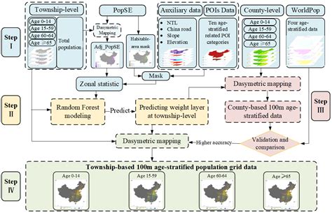 100 m Resolution Age-Stratified Population Grid Data for China Based on ...