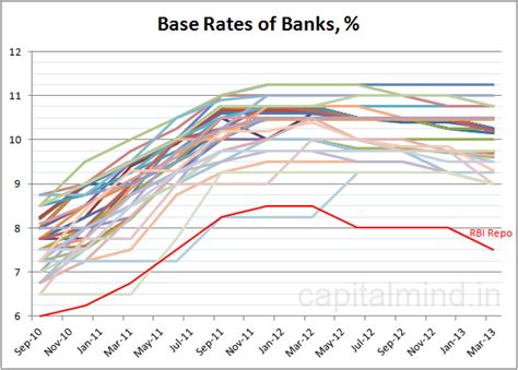 Chart: Base Rates of Indian Banks Don’t Respond Quickly When RBI Cuts ...