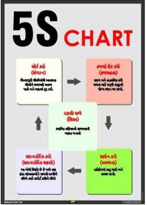 Mr. SAFE 5S Chart In Gujarati In Superior Quality Flex (18 Inch X 24 ...
