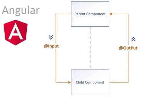 Image result for Angular Use Component From Parent Module Ng-Submit