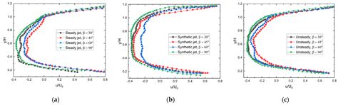 A Numerical Analysis of Active Flow Control Techniques for Aerodynamic ...