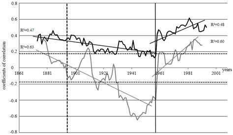 Fire as a Major Factor in Dynamics of Tree-Growth and Stable δ13C and ...