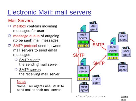 What Is Application Layer 的图像结果