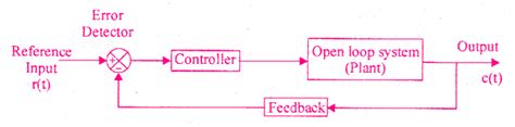 Closed Loop Control System Examples 的图像结果